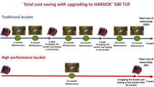 Total Cost Saving with Upgrading to Hardox 500 TUF
